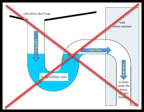 I need to see you, Plumbing Traps and Vents. Wenatchee Home Inspections | NCW Home Inspections, LLC Plumbing Installation Plan, P Trap Plumbing, Plumbing Installation Home, Diy Plumbing Bathroom, Bathroom Plumbing Diagram, Sink Drain Plumbing, Laundry Room Plumbing, Bathroom Sink Plumbing, Rough In Plumbing