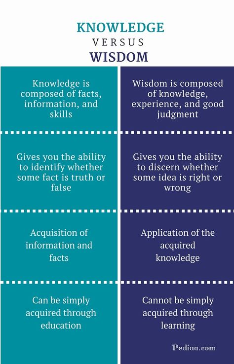 Difference Between Knowledge and Wisdom | Definition, Meaning, Interrelation, Acquisition Wisdom Meaning, What Is Knowledge, Logic And Critical Thinking, Psychology Notes, Psychology Studies, Spiritual Truth, English Language Teaching, What Is The Difference Between, Knowledge And Wisdom