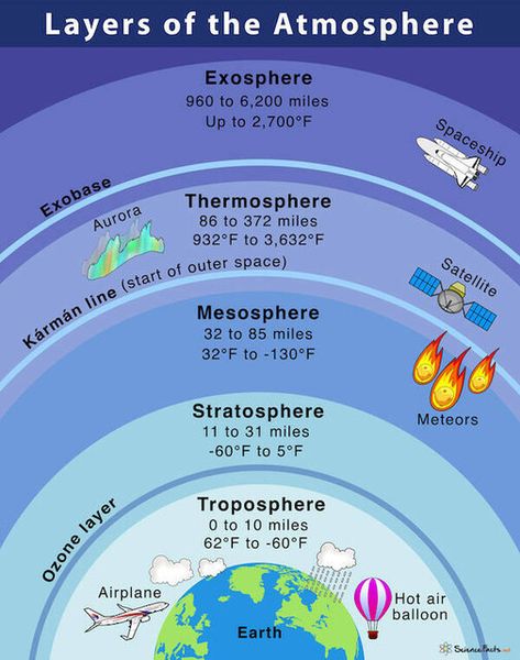 Layers of the atmosphere - Around The Web - Castanet.net Layers Of The Atmosphere, Layers Of Atmosphere, Basic Geography, Earth Science Lessons, Teaching Geography, Geography Lessons, Ozone Layer, Earth And Space Science, Science Notes