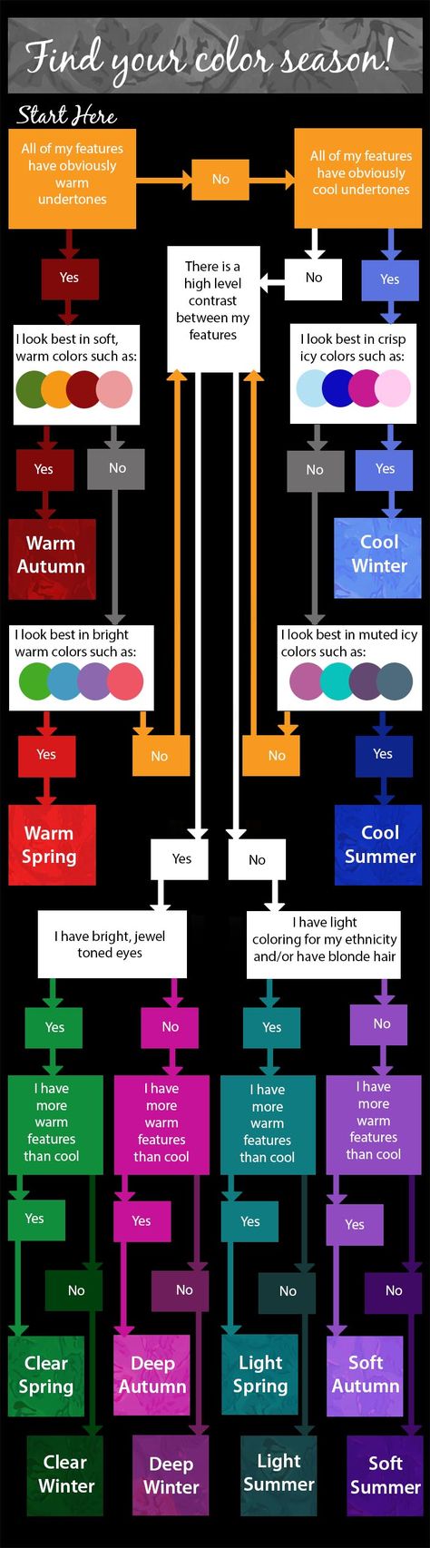 Learn how to find the right colors for you. This handy guide will help you to determine YOUR color season. How To Tell What Color Season You Are, How To Find My Color Season, Color Season Chart, How To Determine Your Color Season, Skin Color Chart, Seasons Chart, Soft Autumn Color Palette, Soft Summer Colors, Colour Analysis