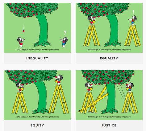 Equality means each individual or group of people is given the same resources or opportunities. Equity recognizes that each person has different circumstances and allocates the exact resources and opportunities needed to reach an equal outcome. Justice can take equity one step further by fixing the systems in a way that leads to long-term, sustainable, equitable access for generations to come Justice Vs Equality, Equity Vs Equality, Equality Quotes, Student Council Campaign, Diversity Equity And Inclusion, Community Health Worker, Christian Illustration, Social Capital, Social Determinants Of Health