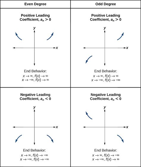 Determining end behavior By OpenStax (Page 4/13) | Jobilize.com End Behavior Of Polynomials, Polynomial Functions Notes, Polynomial Functions, Differential Calculus, Types Of Graphs, Greatest Common Factors, Quadratic Formula, College Algebra, Learning Mathematics