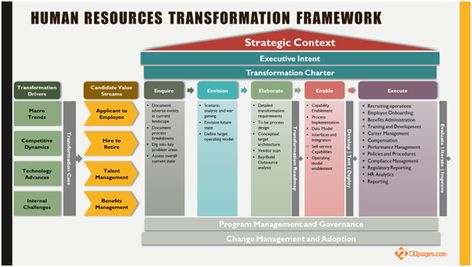 Human Resources Transformation Framework: A model for success Change Management Models, Operating Model, Career Management, Employee Onboarding, Program Management, Key Performance Indicators, Competitive Analysis, Marketing Technology, Training And Development