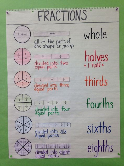 Hi teacher friends! This has been a busy month! I just want to share a few of the anchor charts we've been making in math. The kids hel... Math Anchor Chart, Fractions Anchor Chart, Special Education Math, Teaching Fractions, Math Charts, Math Anchor Charts, Bar Model, Math Fractions, Third Grade Math