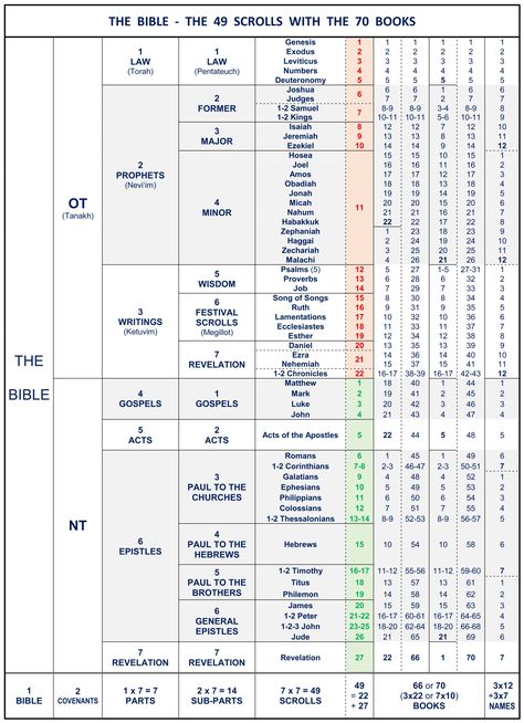 Bible Study Structure, Bible Divisions, Map Of Bible Times, Summary Of Bible Books, Chronological Order Of The Bible, Bible In Chronological Order, Books Of The Bible In Chronological Order, Christian Study, Gutenberg Bible