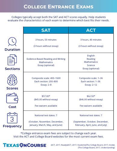 Sat And Act, Act Prep Tips, Senior Year Checklist, Year Checklist, High School Plan, Write Essay, Career Counselor, College Entrance Exam, Act Prep