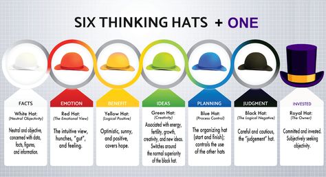 Edward de Bono: Six Thinking Hats Provide Strong Stimulus for Ideation Six Thinking Hats, Lateral Thinking, Process Control, Process Improvement, Business Analyst, Critical Thinking Skills, Thinking Skills, Creative Thinking, Critical Thinking