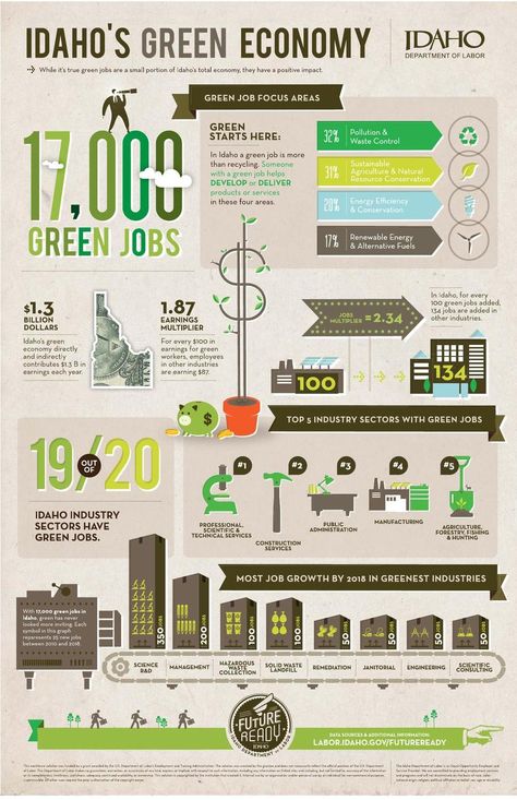 #ClippedOnIssuu from Idaho's Green Economy  Infographic Economy Infographic, Green Economy, Green Jobs, Infographic Layout, Infographic Inspiration, Research Poster, Alternative Fuel, Data Visualization Design, Job Help