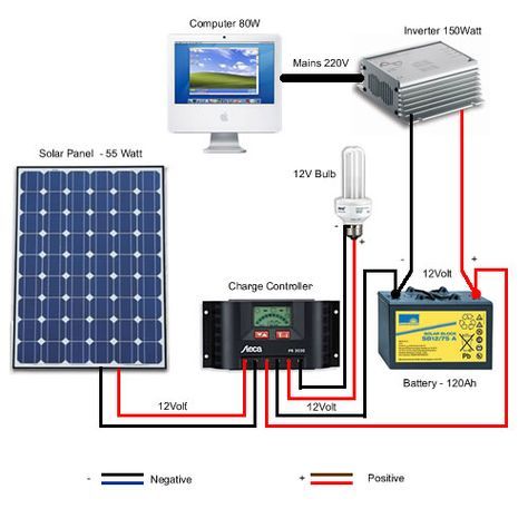 Steelsparrow is a Genuine Quality Supplier for Solar Panels and its Accessories.We Deal Directly from manufacturers to get Genuine Product with Affordable Price Ranges.We are Authorized Dealers and Suppliers @ www.steelsparrow.com Solaire Diy, Power Thoughts, Diy Solar Panel, Solar Energy Panels, Solar Roof, Best Solar Panels, Off Grid Solar, Photovoltaic Panels, Solar Projects