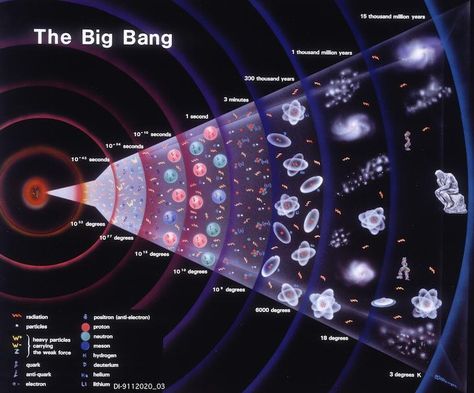 The Tangled History of Big Bang Science - Nautilus | Science Connected Cosmic Microwave Background, Particle Accelerator, General Relativity, Dark Energy, Diagram Design, Physicists, Quantum Mechanics, Scientific Method, Science Facts