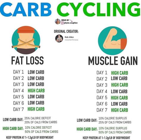 B O L A  F I T on Instagram: “Should You Carb Cycle?  Essentially, carb cycling is a method that can be used to enhance results both for fat loss and muscle gain.…” Calorie Cycling, Carb Cycling Meal Plan, Endomorph Diet, Carb Cycling Diet, Workout Plan For Beginners, Carb Cycling, Muscle Gain, No Carb Diets, Gain Muscle