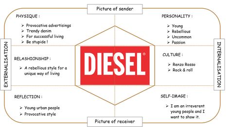 Levi’s vs Diesel: Kapferer Brand Identity Prism | Nevada & sons Marketing Plan Infographic, Diesel Brand, Brand Marketing Strategy, Marketing Metrics, Marketing Analysis, Business Branding Inspiration, Brand Archetypes, Brand Architecture, Design Rules