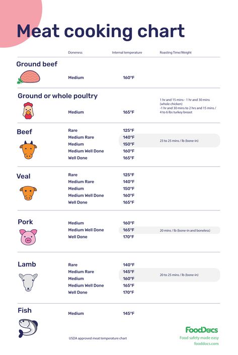 Meat cooking chart | Download Free Template Meat Doneness Chart, Internal Meat Temperature Chart, Internal Cooking Temperature Chart, Food Internal Temperature, Cooked Meat Temperature Chart, Types Of Meat To Cook, Meat Temps Chart, Beef Temperature Chart, Pork Temperature Chart