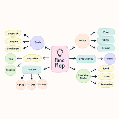 Unleash your brain's full potential with our "Vibrant Yellow Mind Map Template," the ultimate tool for efficient and organic brainstorming sessions. Designed for thinkers, planners, educators, and creatives, this digital download offers a colorful and dynamic way to organize thoughts, ideas, and projects. Our template features a bright yellow color scheme, known to stimulate mental activity and encourage creative energy flow. The organic layout provides a natural feel, making the brainstorming process intuitive and free-flowing. This mind map is perfect for personal development, academic planning, business strategy, or team collaboration. Crafted with precision and a focus on user-friendliness, our template is compatible with popular note-taking and graphic software, ensuring a seamless ex Mind Map Design Template, Mind Map Layout, Mind Map Digital, Mind Mapping Ideas Creative, Mind Mapping Ideas Creative Design, Mindmap Template, Mind Map Ideas, Organize Thoughts, Creative Mind Map