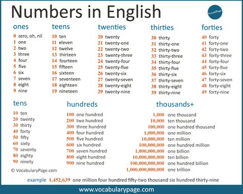 Cardinal Numbers in English One To Hundred Numbers In English, Numbers In Letters, Writing Numbers In Words, Number In Words, Numbers In French, Number English, Numbers In Words, Numbers In Word Form, Numbers In English