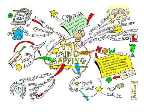 Try Mind Mapping | Flickr - Photo Sharing! Mind Maping, Mind Map Art, Mind Map Template, File System, Study Strategies, Mind Maps, Concept Map, Study Smarter, A4 Poster