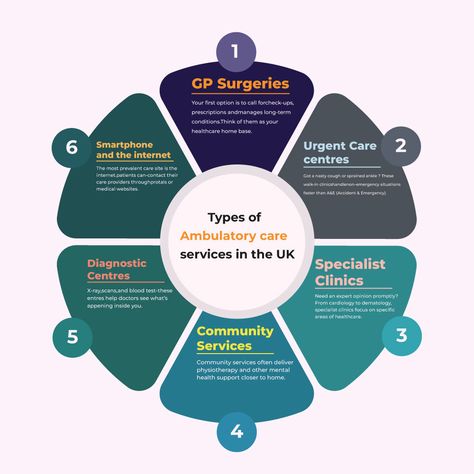 #Ambulatory or #outpatient care is medical care provided on an outpatient basis. In the #UK, you can find different types of them! Learn more on our blog, “What Is Ambulatory Care?” Link in the comments! Medical Websites, Ambulatory Care, Urgent Care, Cardiology, Blood Test, Medical Care, Different Types, About Uk, The Uk