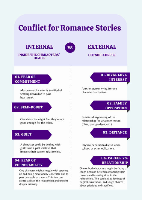 Struggling to add depth to your romance stories? Dive into internal conflicts, where characters wrestle with their own emotions and fears, creating intense, relatable drama. Explore external conflicts that arise from outside forces, like societal pressures or personal rivalries, adding excitement and tension. Balancing these conflicts enriches your narrative, making your love story captivating and unforgettable. #WritingTips #RomanceWriters #Storytelling Romance Conflict Prompts, Romance Story Structure, Romantic Conflicts Writing, Conflicts For Stories, Romance Conflict Ideas, Story Conflict, Perspective Tips, Writing Rules, Story Development