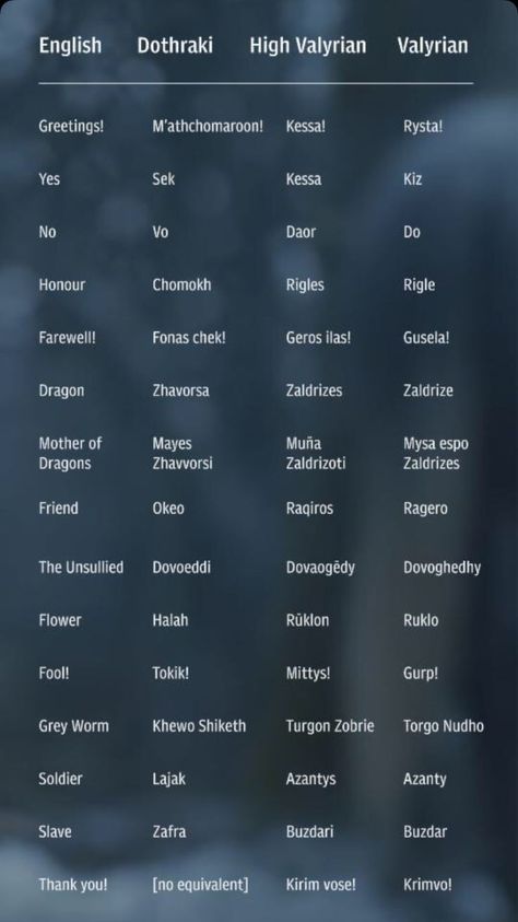 Valerian Language, High Valerian Alphabet, High Valyrian Alphabet, High Valarion, Velaryon Names, Game Of Thrones Name Ideas, High Valyrian Names, Westeros Names, Targaryen Names Ideas