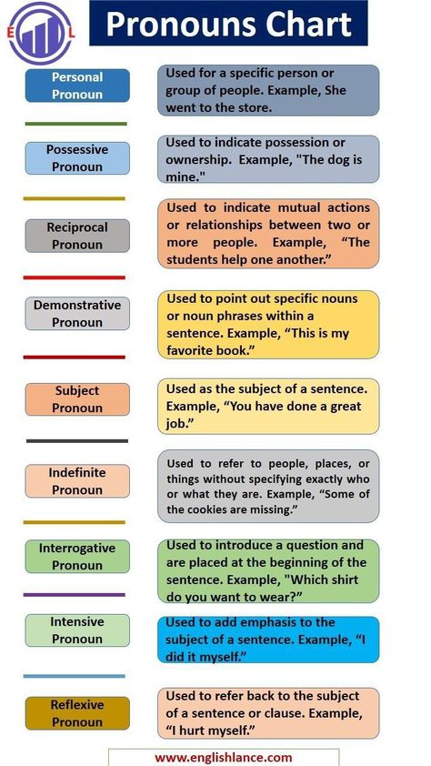 Pronouns Anchor Chart, Pronoun Anchor Chart, Pronoun Sentences, Types Of Pronouns, English Definitions, Pronoun Examples, Hello English, Type Chart, Nouns And Pronouns