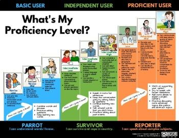 proficienty based grading - Yahoo Image Search Results Language Proficiency Levels, Classroom High School, Spanish Classroom Activities, Social Studies Education, Language Levels, Spanish Teaching Resources, Chinese Language Learning, Gray Scale, Language Proficiency