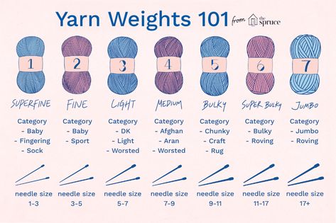 Learn which yarns to use for specific knitting projects based on their weights, and find out their appropriate pairing with various needle sizes. Molde, Yarn Weight Chart, Knit Tutorial, Sock Loom, Weight Chart, Yarn Weights, Knitting Basics, Comparison Chart, Medium Weight Yarn