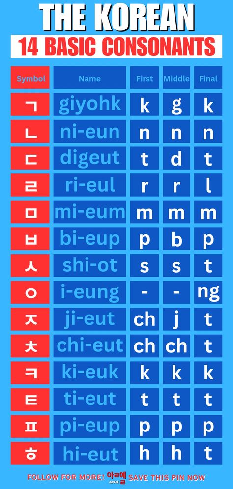 The Korean 14 Basic Consonants Korean Syllable Blocks, Korean Pronunciation Guide, Learn Korean Beginner, Korean Consonants Pronunciation, Korean Language Learning For Beginners Alphabet, Korean Sound Change Rules, Korean Alphabet Pronunciation, Korean Pronunciation Rules, How To Pronounce Korean Alphabet