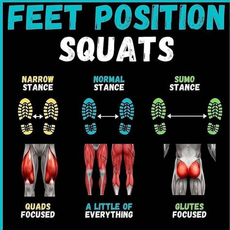 🏆Gym Fitness & Lifestyle🏆 on Instagram: “Feet positioning for Squats!🏋‍♂️💯 Which one is your go to feet position for squatting?🧐 Follow us @gymfitness.guide 👈 if you need daily…” Squat Program, Boxing Workout Beginner, Weight Training Programs, Work Out Routines Gym, Squat Machine, Leg And Glute Workout, Gym Tips, Squat Workout, Workout Without Gym