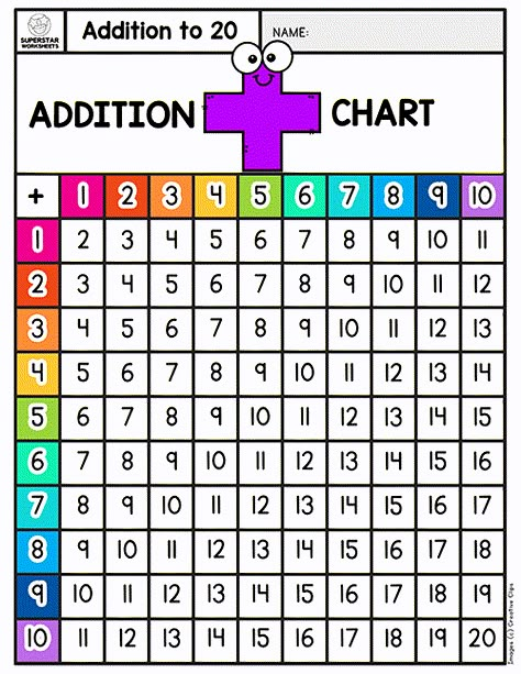 Addition Table, Addition Chart, Table Worksheet, Teaching Printables, Math Sheets, Math Charts, Multiplication Chart, Homeschool Board, Basic Math Skills