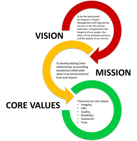 Vision, Mission & Core Values – EXIDASP Organisation, Broucher Ideas, Company Mission Statement Examples, Vision And Mission Design Layout, Value Statement Examples, Mission Statement Examples Business, Mission Statement Design, Company Vision Statement, Values Poster