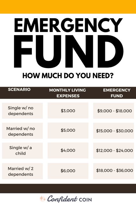 Whether it's a sudden job loss, unexpected medical bills, or a car breakdown, having an emergency fund can help you weather the storm and stay afloat financially. But how much do you need? Check this out. Plan Life, Life Is Unpredictable, Job Loss, Money Saving Methods, Financial Plan, Money Strategy, Saving Money Budget, Money Management Advice, Money Saving Plan