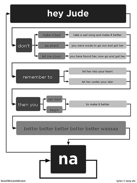 love the loop representation with na at the end. you can hear him singing it, in chart form! Hey Jude Lyrics, Beatles Lyrics, Demotivational Posters, Hey Jude, Beatles Songs, Words And Phrases, Let Me Down, Flow Chart, Ringo Starr