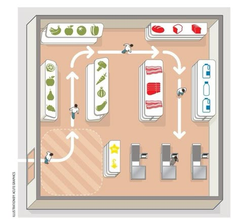 Supermarkets are designed to make you walk slowly: the slower you walk the more you buy. Grocery Design Interior, Mini Supermarket Design, Mini Market Design Interior, Mini Market Design, Small Supermarket Design Ideas, Supermarket Design Ideas, Market Design Ideas, Mini Market Store Ideas, Small Store Design