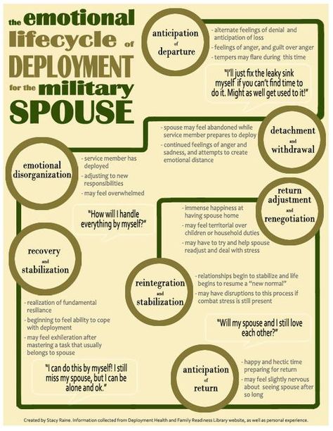 Deployment emotions cycle- This is the best one of these that I have seen! Navy Deployment, Marine Wife Life, Navy Wife Life, Deployment Ideas, Homecoming Signs, Military Relationships, Deployment Homecoming, Military Wife Life, Army Wife Life