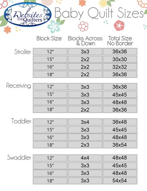 Baby Quilt Size Chart Sewing Charts, Crib Quilt Size, Baby Blanket Dimensions, Quilt Math, Quilt Size Charts, Quilt Measurements, Quilt Tools, Crochet Blanket Sizes, Baby Quilt Size