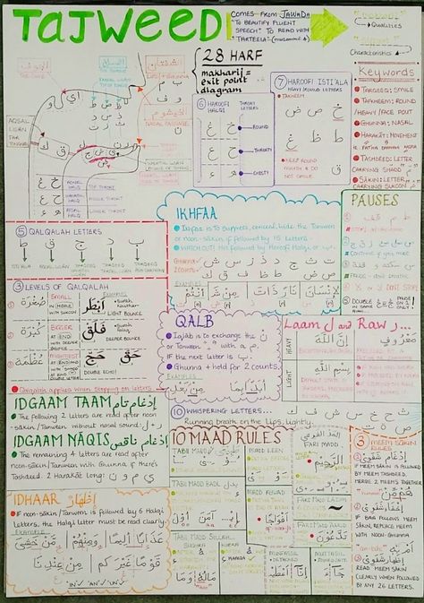 tajweed How To Read Quran, Visual Poster, Tafsir Al Quran, Islam Lesson, Quran Tafseer, Magic Energy, Islamic Kids Activities, Tajweed Quran, Learn Arabic Alphabet