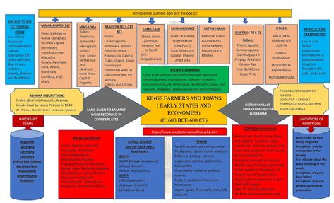 KINGS FARMER AND TOWN THEME-2 CLASS XII HISTORY ( MIND MAPPING) - SST and History Notes XI- XII Ias Study Material, History Notes, Class 12, History Class, College Study, Study Material, Educational Websites, Mind Map, American Diamond