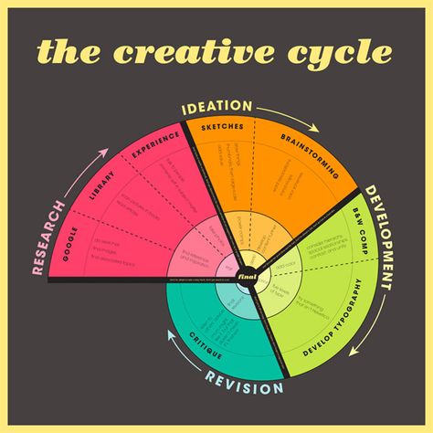 Cultivating Creativity, Design Thinking Process, Process Infographic, Design Theory, Design Websites, Golden Ratio, Web Design Trends, Graphic Design Tips, Business Infographic