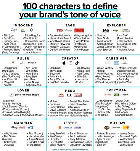 How To Train ChatGPT To Write In Your Brand’s Tone of Voice [Infographic] | Social Media Today Brand Marketing Strategy, Business Branding Inspiration, Brand Archetypes, Yuval Noah Harari, Tone Of Voice, Brand Voice, Social Media Infographic, Infographic Marketing, Graphic Design Lessons