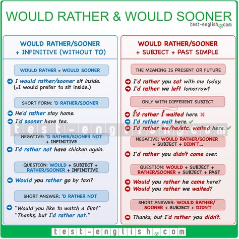 English grammar infographic on how to use the common English phrases "would rather" and "would sooner". Used To Grammar, Should Have Grammar, Articles English Grammar Rules, English Grammar Wh Questions, Tenses In English Grammar, Proper English Grammar, Was Were Grammar Rules, Common English Phrases, Conversation Tips