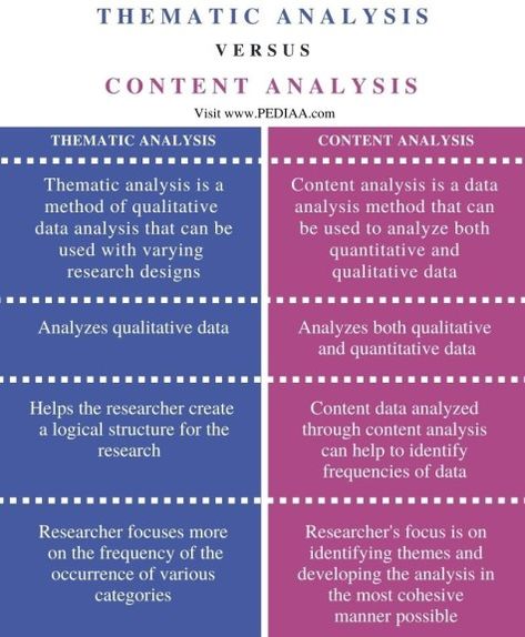 What is the Difference Between Thematic and Content Analysis Check more at https://in4arts.com/what-is-the-difference-between-thematic-and-content-analysis.html Thematic Analysis, Content Analysis, Psychology Research, Nursing Notes, What Is The Difference Between, Data Analysis, Being Used, Logic, Psychology