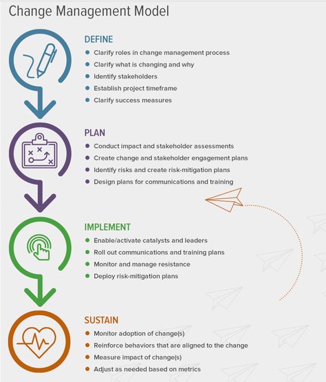 Change Management Process, New Manager Training, Change Management Plan, Change Management Quotes, Operational Management, Change Management Models, Organizational Management, Organizational Change, Strategic Planning Process