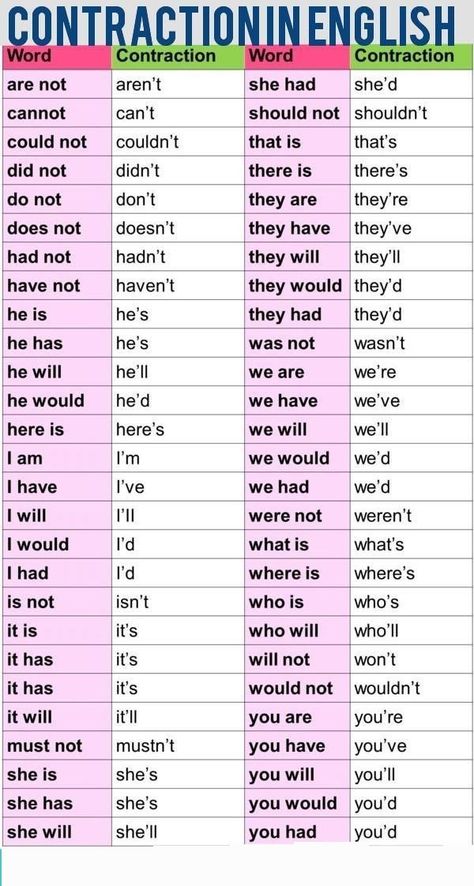 Short Forms Of Words, Short Form Of English Words, English Short Form Words, Short Form Of Words, Short Forms Of English Words, Words Short Form, Informal Contractions In English, English Short Words, English Contractions