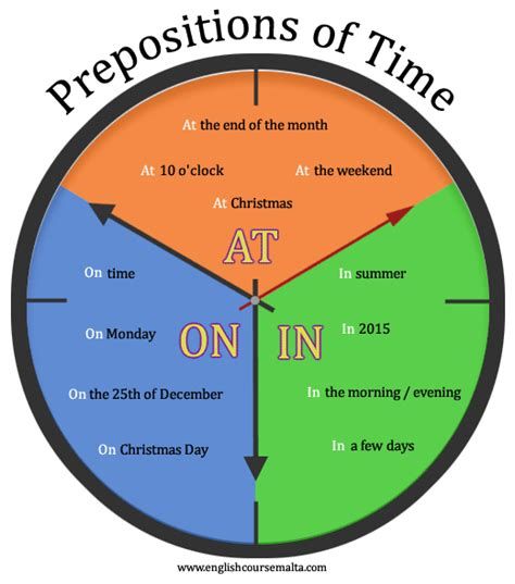 Prepositions Of Time: Definition, List And Useful Examples Esl Prepositions, Time Prepositions, Basic English Grammar Book, English Proficiency, English Prepositions, Prepositional Phrases, English Grammar Book, Teaching English Grammar, English Language Learning Grammar