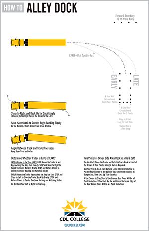 Truck Driving School Infographic Demonstrating the Alley Dock ... Parking Techniques, School Infographic, Driving Training, Cdl Test, Truck Driving Jobs, Truck Living, Parallel Parking, Trucking Business, Computer Training