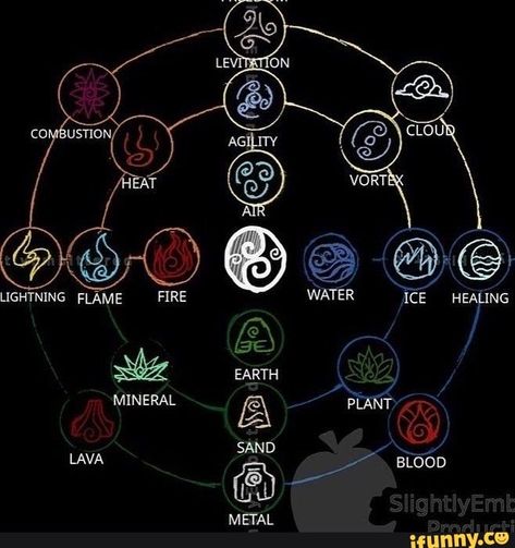 This is adorable :) Magic Names, Element Chart, Healing Water, Avatar Tattoo, Elemental Magic, Super Powers Art, Elemental Powers, Healing Magic, Element Symbols