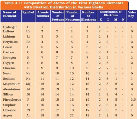 elements-atomic number-mass number-valency c Isotopes Chemistry Notes, Atomic Mass Of Elements, Relative Atomic Mass Notes, Valency Of All Elements, Atoms Elements And Compounds, Atomic Mass Of All Elements, Atomic Number Of Elements, Atomic Mass Of Elements List, Elements With Atomic Numbers