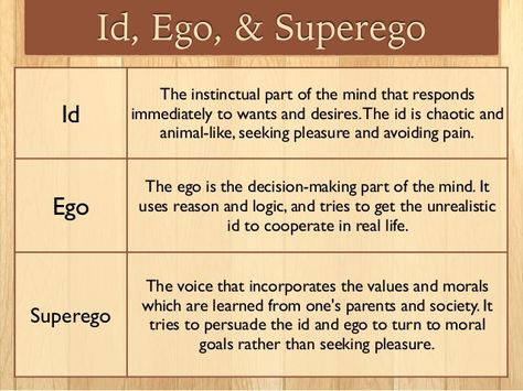 Id Ego Superego, Psychology Revision, Freud Psychology, Freud Theory, Psychology A Level, Learning Psychology, Social Work Practice, Psychology Notes, Psychology Studies