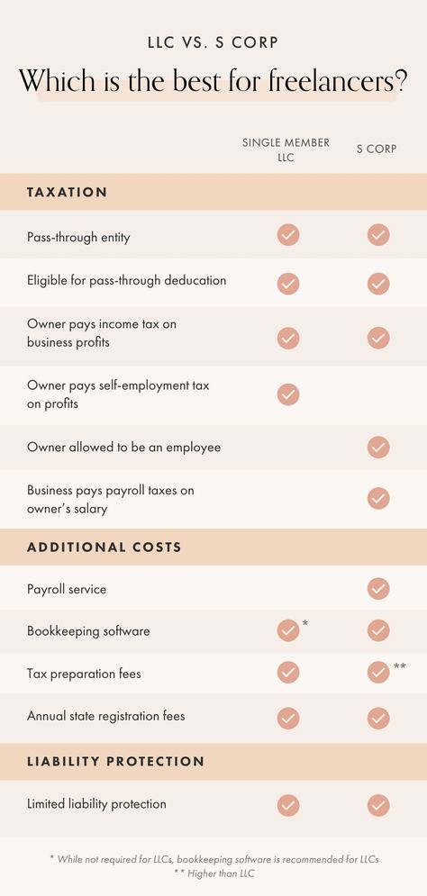 Choose between starting an LLC or S Corp by Collective | Who wants to spend their time thinking about which business entity to choose? When it comes to running a business-of-one, tax and legal matters are up to you to take care of. And that starts with knowing the differences between an LLC and S Corp and how each one will impact your business. Start an LLC | Start an S Corp | New Business Tips | Online Freelance Business Starting An Llc, Start An Llc, Pinterest Pin Design, Bookkeeping Software, Llc Business, Small Business Tax, Business Workshop, Remote Working, Successful Business Tips