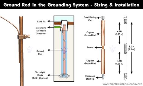 What is Ground Rod and How to Install a Ground Electrode in Grounding System? Grounding Rod, Copper Rod, Earthing Grounding, Electrical Code, Lightning Rod, Galvanized Iron, Electrical Panel, Electrical Work, Electrical Safety